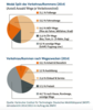 Preview von Verkehrsaufkommen in Deutschland nach Wegen je Verkehrsmittel und Wagezweck (2014/2015)