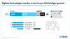 Preview von Bitkom - Nutzung digitaler Technologien in der Corona-Pandemie