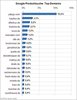 Preview von Online:Internet:Werbung:Suchmaschinenmarketing:Universal Search: Anteile der Top-Händler in der Produktsuche bei Google