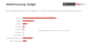 Preview von Verteilung verschiedener Budgets fr Mediennutzung in der jungen Nutzerschaft/Zielgruppe