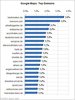 Preview von Online:Internet:Werbung:Suchmaschinenmarketing:Universal Search: Verteilung der Top-Map-Adressen bei Google
