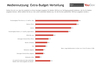 Preview von Für welche Medien Nutzer zusätzliches Mediennutzungs-Budget hypothetisch ausgeben würden