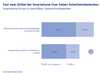 Preview von Datenschutz-Bedenken deutscher Smartphone-Nutzer am Smartphone-Einsatz in Geschäften