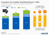 Preview von Zunahme von mobilen Kaufabschlüssen +138%