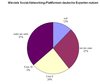 Preview von Online:Internet:Web 2.0:Wieviele Social-Networking-Plattformen deutsche Experten nutzen