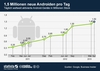Preview von Die Entwicklung der Anzahl der täglich aktivierten Android-Geräte