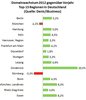 Preview von Online:Internet:Domainwachstum 2012 gegenüber Vorjahr Top-15 Regionen in Deutschland