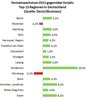 Preview von Online:Internet:Domainwachstum 2012 gegenber Vorjahr  Top-15 Regionen in Deutschland