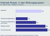 Preview von Internet-Nutzung in Deutschland nach Bildungsgruppen