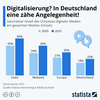Preview von Geschätzter Anteil des Umsatzes digitaler Medien am gesamten Medien-Umsatz