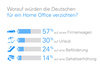 Preview von Wofür Deutsche für Telearbeit verzichten würden