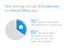 Preview von Zufriedenheit deutscher Arbeitnehmer mit Telearbeit