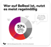 Preview von Nutzungsfrequenz von BeReal