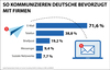 Preview von Über welche Kanäle Konsumenten bevorzugt mit Unternehmen kommunizieren