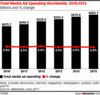 Preview von Entwicklung der weltweiten Werbeausgaben 2010 bis 2015