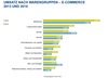 Preview von Gesamtumsatz nach Warengruppen im E-Commerce 2013 vs 2014