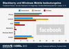 Preview von Facebook Nutzung mit mobilen Endgerten