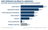 Preview von Online:Internet:Electronic Commerce:Wo wird am meisten eingekauft