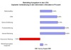 Preview von Marketingausgaben in den USA Veränderung 2009/2010