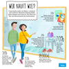 Preview von Infografik zum Kaufverhalten von Männer und Frauen