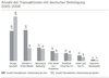 Preview von Business:Europa:Markt:Anzahl der Transaktionen mit deutscher Beteiligung 2005 - 2008