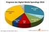 Preview von Die Online-Werbeausgaben deutscher Unternehmen in 2016