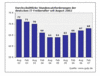 Preview von Business:IT-Freiberufler:Stundensätze:Durchschnittliche Honorarforderungen der IT-Freiberufler von 2002 bis 2007