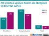 Preview von Mit welchen Geräten Nutzer am häufigsten im Internet surfen