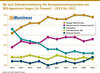 Preview von Wo laut Selbsteinschätzung die Kompetenzschwerpunkte von SEO-Agenturen liegen (in Prozent) - 2012 bis 2021