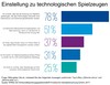 Preview von Einstellung zu technologischem Spielzeug
