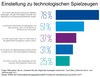 Preview von Einstellung zu technologischem Spielzeug