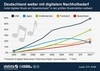 Preview von Anteil digitaler Musik am Gesamtumsatz in den größten Musikmärkten weltweit