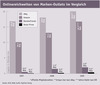 Preview von Onlinereichweiten von Marken-Outlets im Vergleich