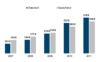 Preview von Pro-Kopf-Umsatz im E-Commerce in Deutschland und Österreich 2007 - 2011