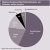 Preview von Welche Markenartikel Internetnutzer am liebsten online kaufen