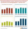 Preview von Die durchschnittlichen Customer Experience Scores (CX-Score) nach Branchen und Erhebungskategorien - Stand Mai 2022