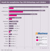 Preview von Anzahl der europäischen Top-100-Onlineshops nach Ländern