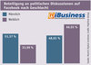 Preview von Beteiligung an politischen Diskussionen auf Facebook nach Geschlecht
