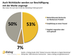 Preview von Nutzen von EMail-Marketing für die Marken-Awareness