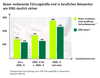 Preview von Nutzung von beruflichen Social Networks durch Führungskräfte und Manager nach Einkommen