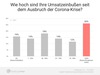 Preview von Freelancer-Report (März bis Juni 2020) - Umsatzeinbußen seit Ausbruch der Corona-Krise