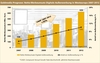 Preview von Business:Werbung:Nettowerbeumsatz digitale Außenwerbung in Europa 2007-2012