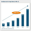 Umsätze durch In-App-Sales Umsätze durch In-App-Sales