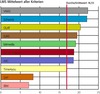 Preview von Ranking der Kundenbewertung bei Deutschlands Anbietern von Lernmanagement-Systemen