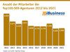 Preview von Anzahl der Mitarbeiter der Top100-SEO-Agenturen 2012 bis 2021