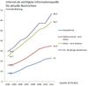 Preview von Bedeutung des Internets als Informationsquelle nach Bildung der Nutzer