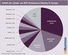Preview von Anteil der Länder am B2C-ECommerce-Umsatz in Europa