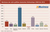 Preview von Wachstum der zehn grten deutschen Onlineshops 2008 bis 2012