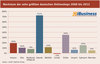 Preview von Wachstum der zehn größten deutschen Onlineshops 2008 bis 2012
