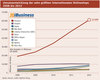 Preview von Umsatzentwicklung der zehn größten internationalen Onlineshops 2008 bis 2012